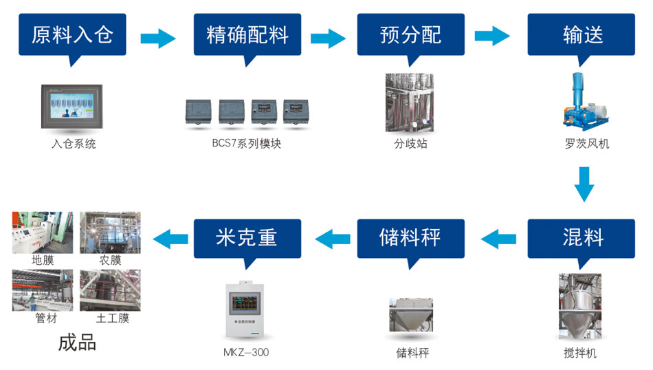 中央集中配料供料系統(tǒng)